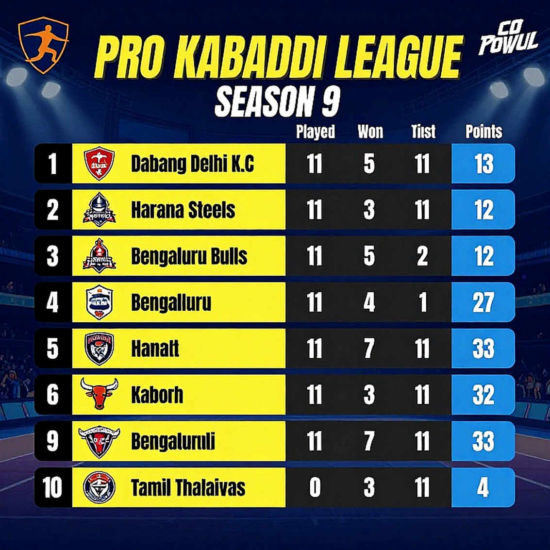 Commonwealth Kabaddi Championship: 62 Matches, a 39-23 Split, and the Price Sheet Being Set for 2030 Commonwealth Kabaddi Championship: 62 Matches, a 39-23 Split, and the Price Sheet Being Set for 2030